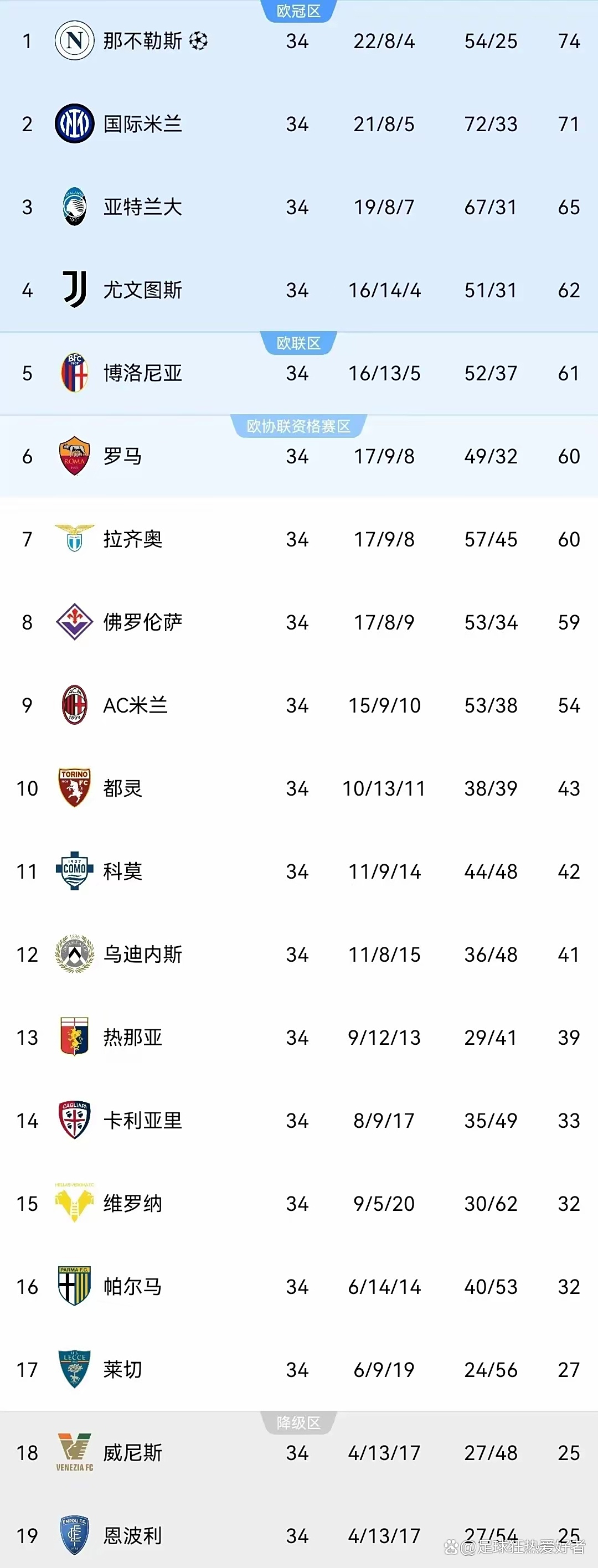 包含拉齐奥客场遭遇惨败,积分榜排名下滑的词条 包含拉齐奥客场遭遇惨败,积分榜排名下滑的词条